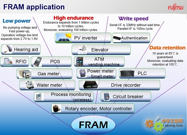 富士通FRAM为工业及医疗带来创新存储方案 - 富士通 FRAM - 工控新闻